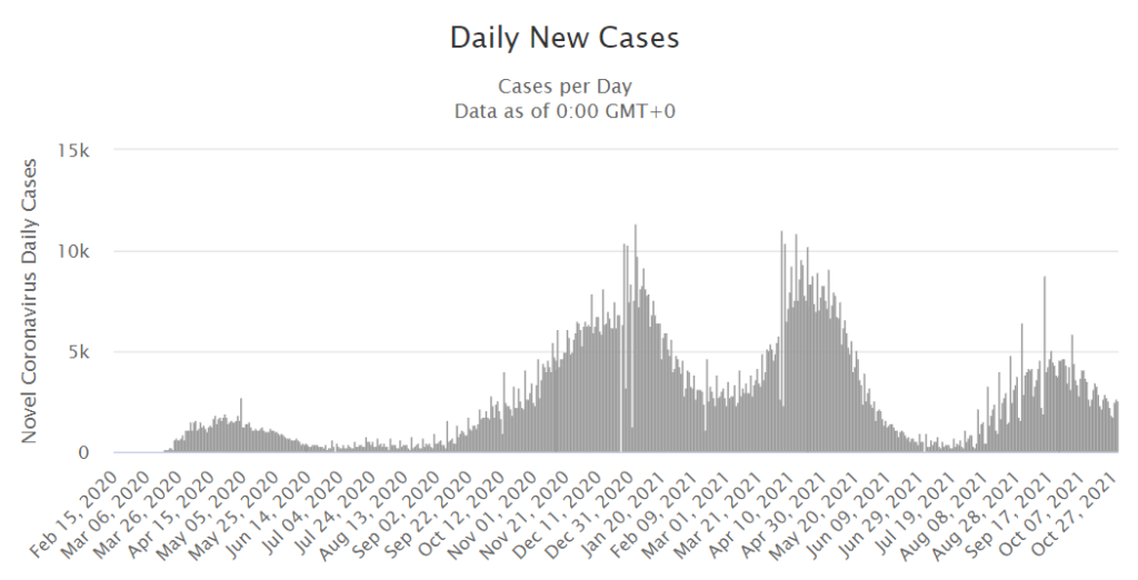 Daily COVID-19 Cases Canada - Worldometers 