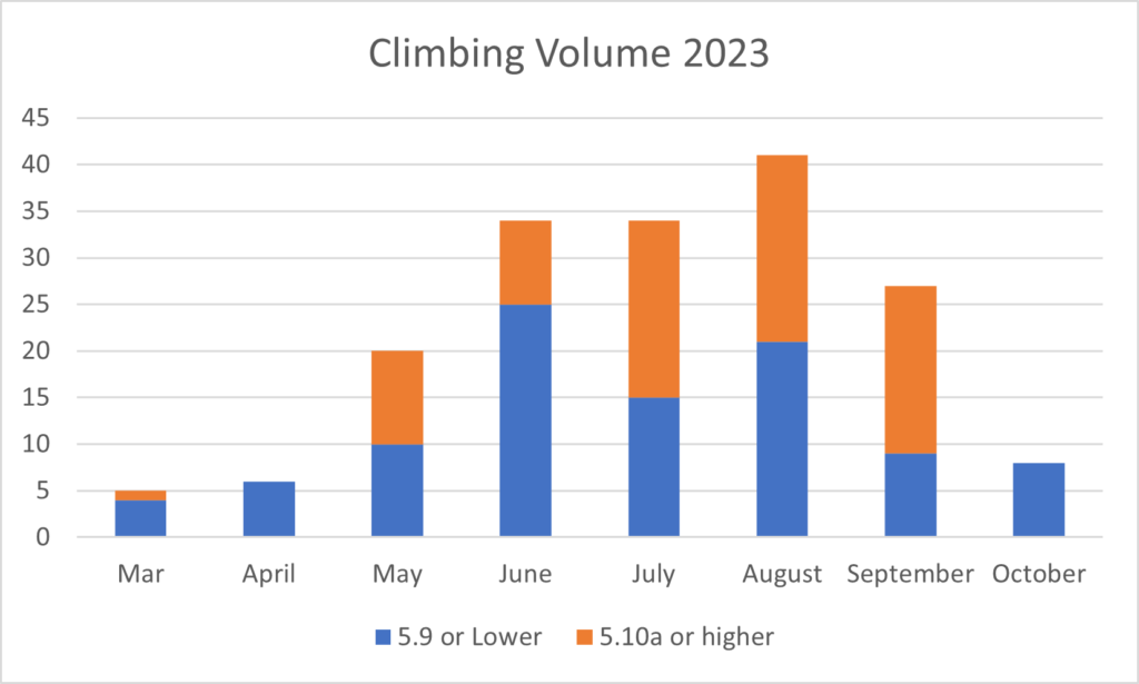 Trad Climbing Progression