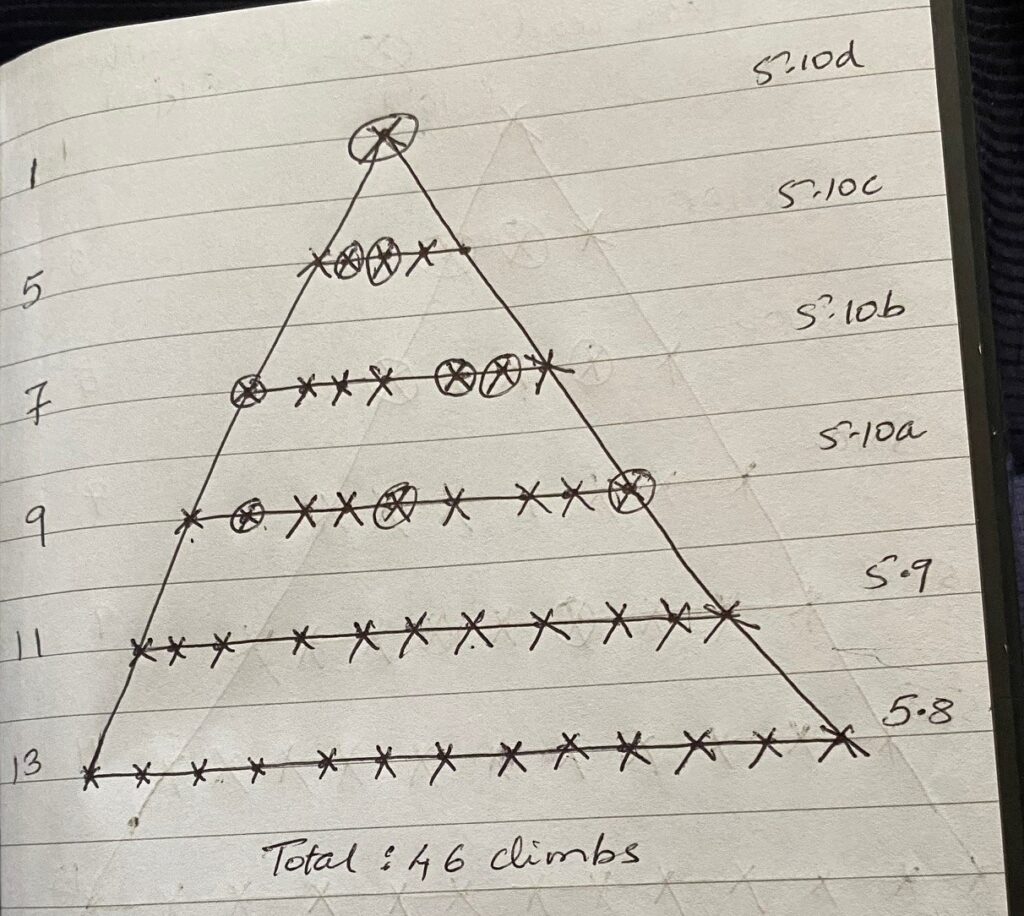Trad Climbing Grade Pyramid 2023