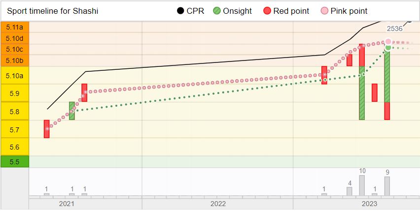 Trad Climbing Grade Progression - TheCrag Climber Performance Rating Timeline